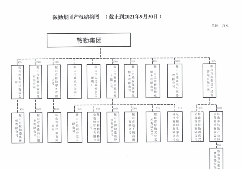 鞍勤集團產(chǎn)權結構圖